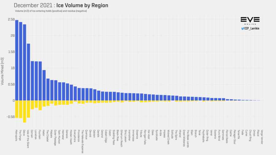 3 ice mined by region