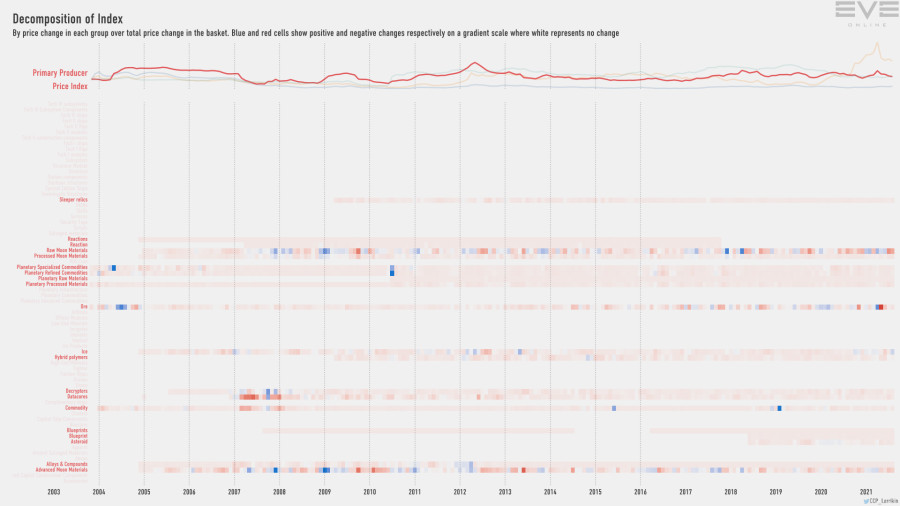 9ga index.decomp.PrimaryProducerPriceIndex