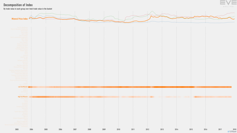 9fb index.value.decomp.MineralPriceIndex