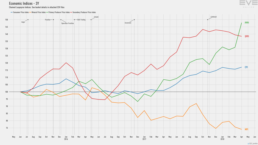 9d economy.indices.short