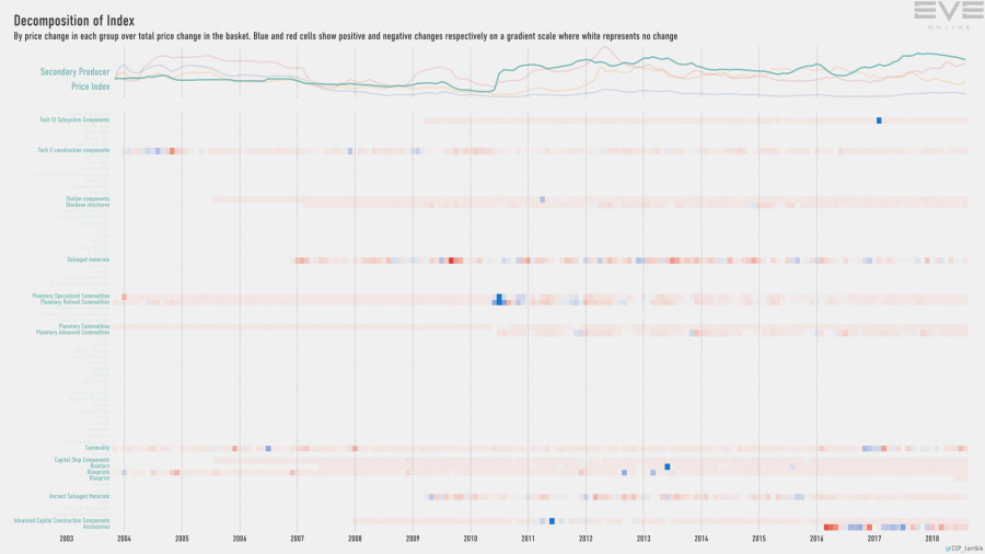 9ha index.decomp.SecondaryProducerPriceIndex