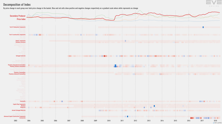 9ha index.decomp.SecondaryProducerPriceIndex