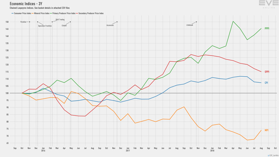 9d economy.indices.short