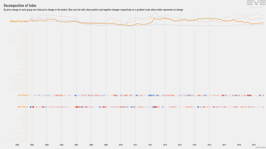 9fa index.decomp.MineralPriceIndex