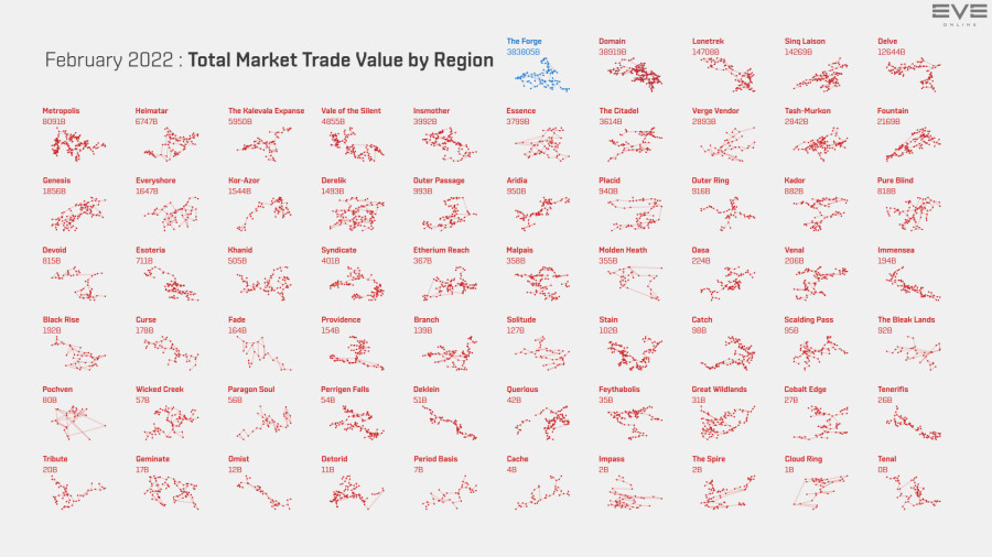6 trade.value.by.region