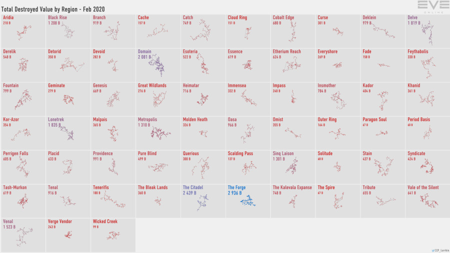 2 destruction.value.by.region