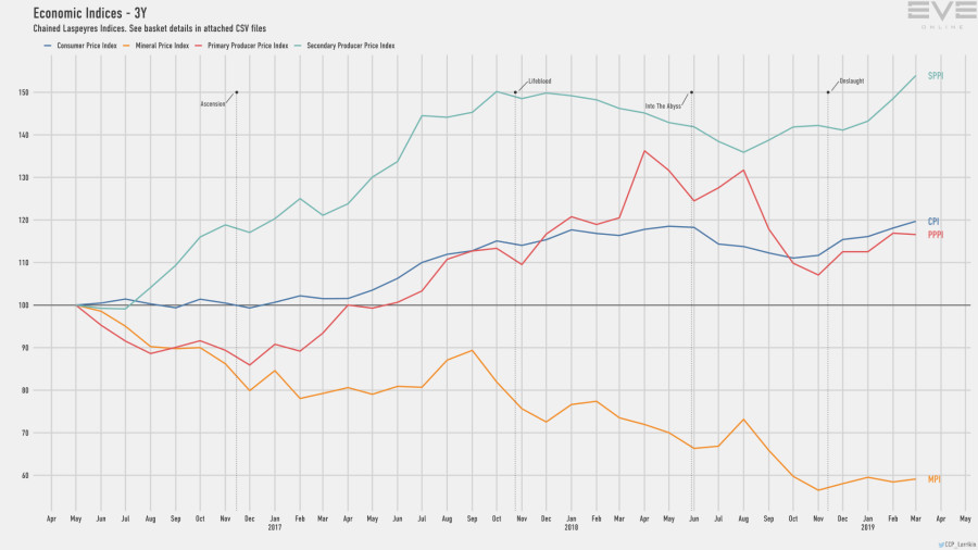 9d economy.indices.short