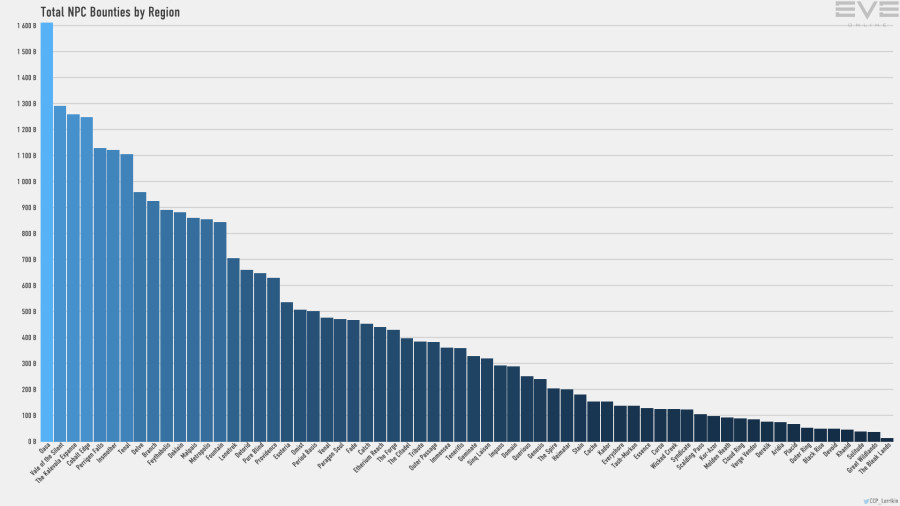 Jan2021 NPC Bounties by Region Bar