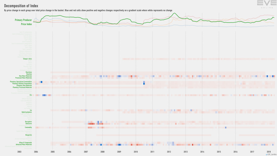 9ga index.decomp.PrimaryProducerPriceIndex