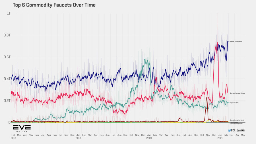 9a1 top commodity faucets over time