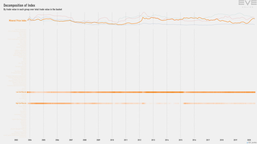 9fb index.value.decomp.MineralPriceIndex