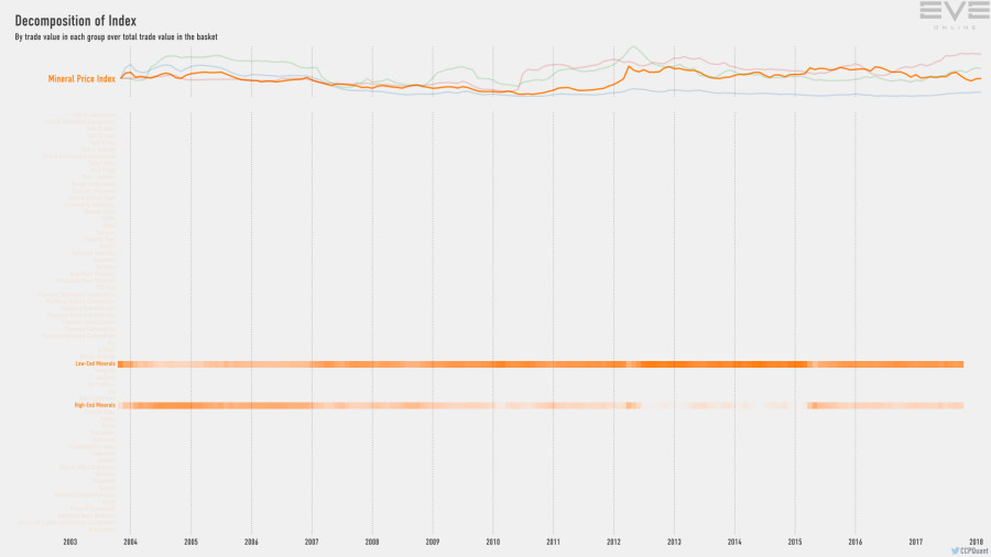9fb index.value.decomp.MineralPriceIndex