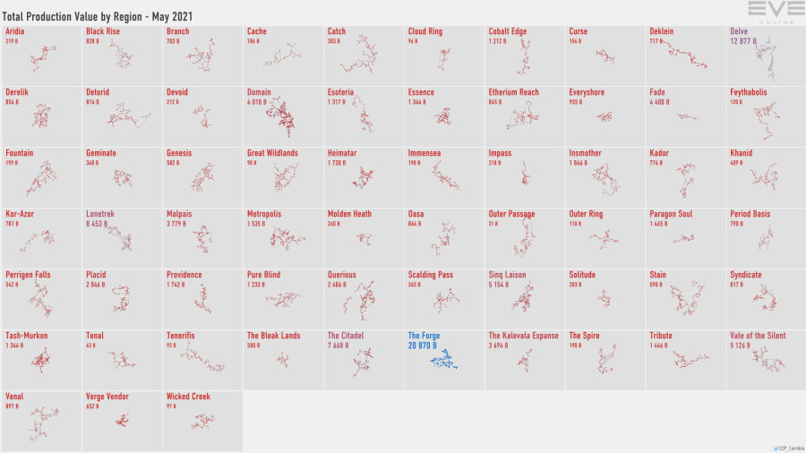4 production.value.by.region