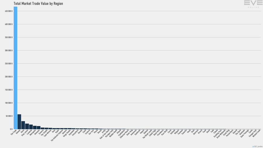 Jan2021 Trade Value by Region Bar
