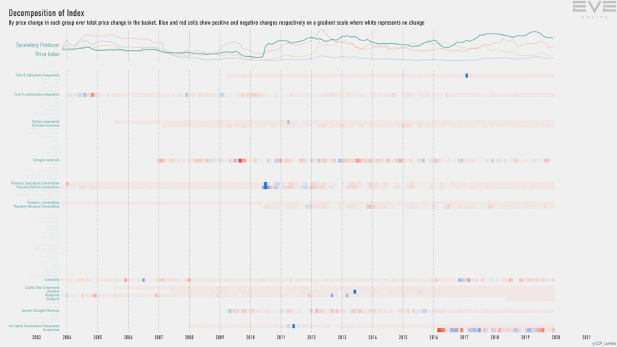9ha index.decomp.SecondaryProducerPriceIndex