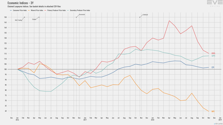 9d economy.indices.short