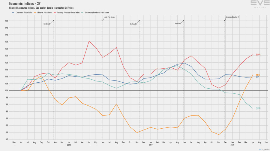 9d economy.indices.short