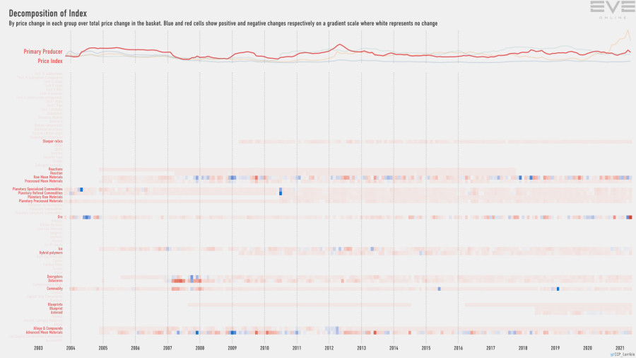 9ga index.decomp.PrimaryProducerPriceIndex
