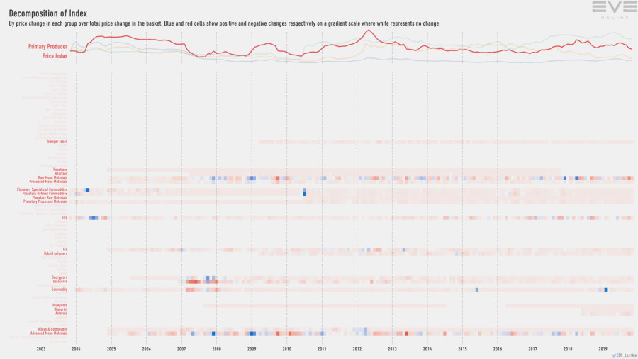 9ga index.decomp.PrimaryProducerPriceIndex