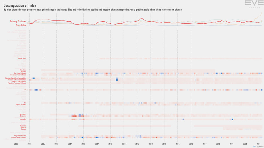 9ga index.decomp.PrimaryProducerPriceIndex