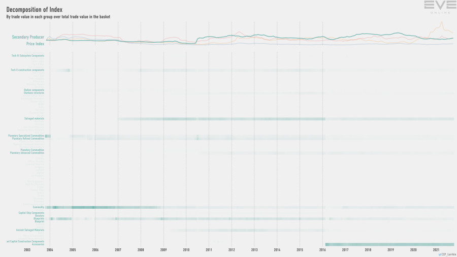 9hb index.value.decomp.SecondaryProducerPriceIndex