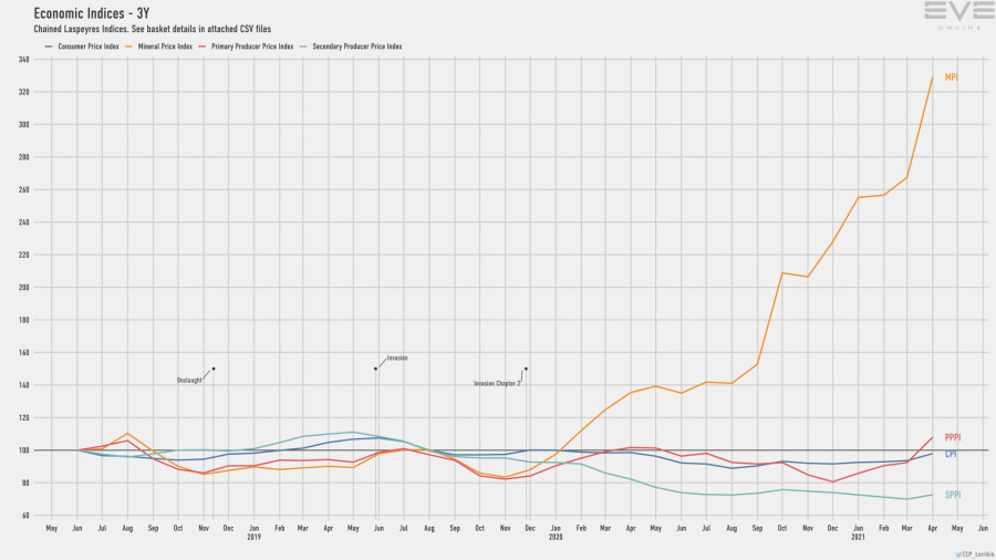 9d economy.indices.short