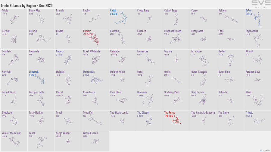 5a trade.balance.by.region