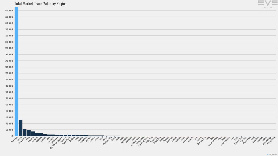 6 trade.value.by.region bar
