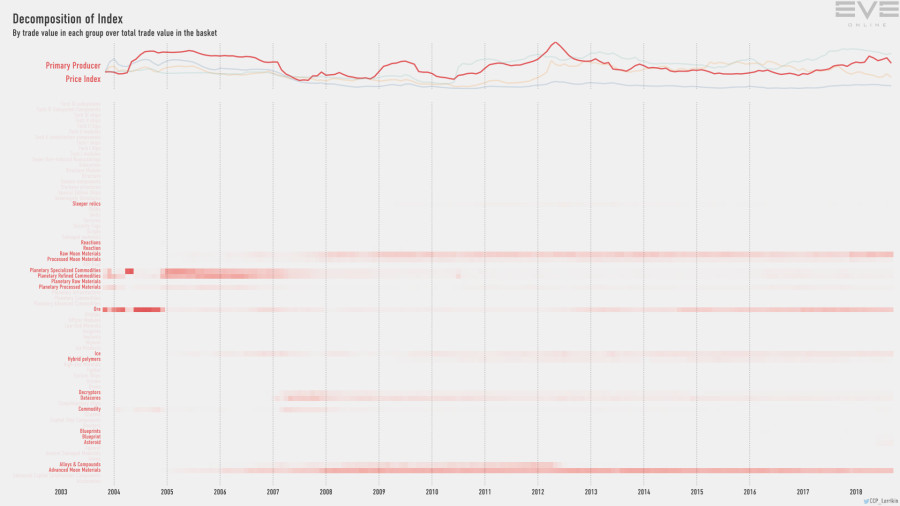 9gb index.value.decomp.PrimaryProducerPriceIndex
