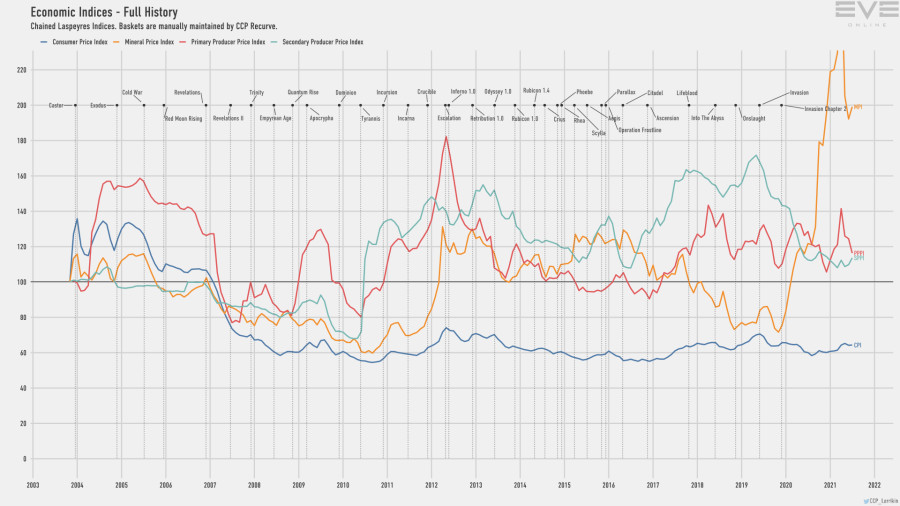 9d economy.indices