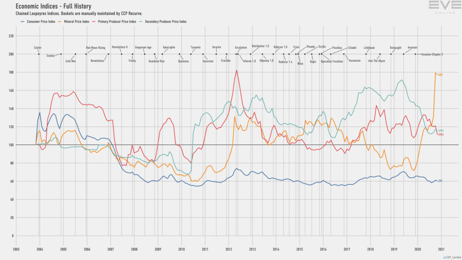 9d economy.indices