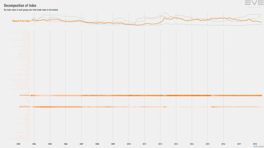 9fb index.value.decomp.MineralPriceIndex