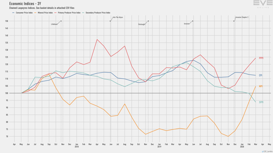 9d economy.indices.short