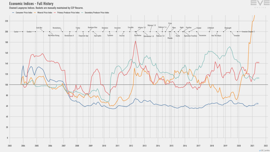 9d economy.indices