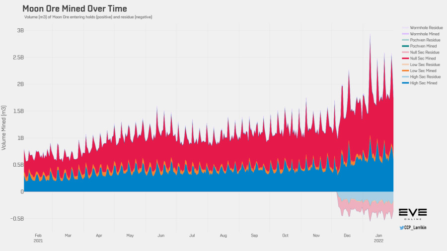 3 moon ore volume historyJan22
