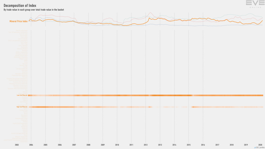 9fb index.value.decomp.MineralPriceIndex