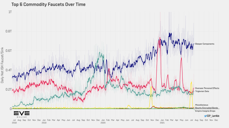 9a1 top commodity faucets over time