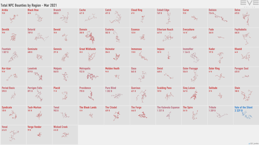 3 npc.bounties.by.region