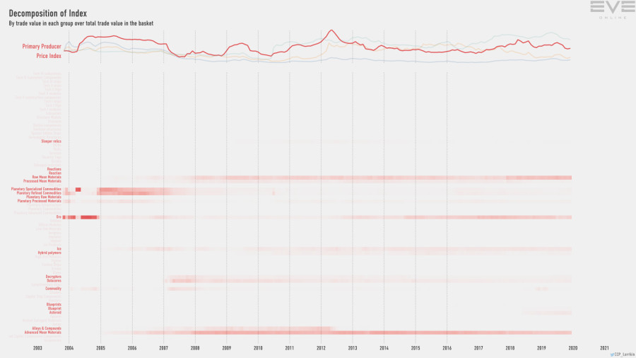 9gb index.value.decomp.PrimaryProducerPriceIndex