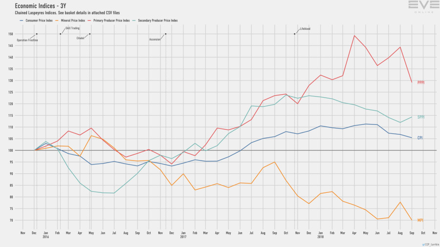 9d economy.indices.short