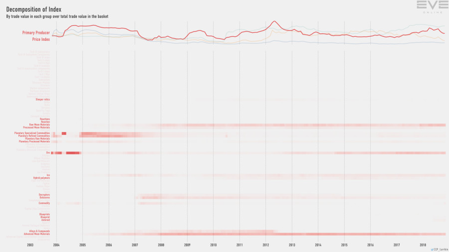 9gb index.value.decomp.PrimaryProducerPriceIndex