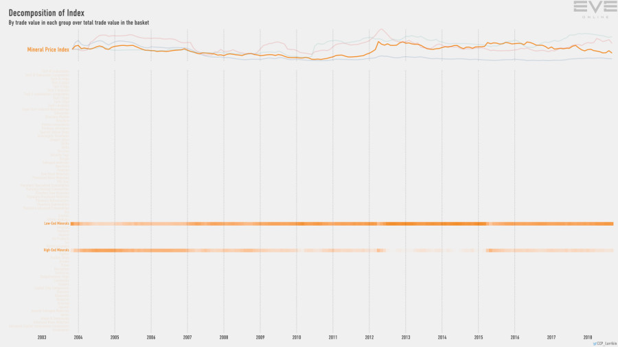 9fb index.value.decomp.MineralPriceIndex