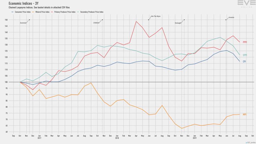 9d economy.indices.short