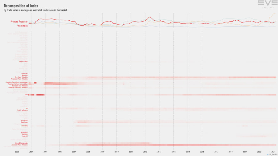 9gb index.value.decomp.PrimaryProducerPriceIndex