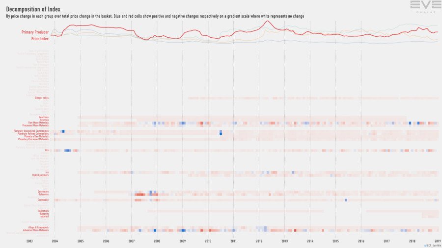9ga index.decomp.PrimaryProducerPriceIndex