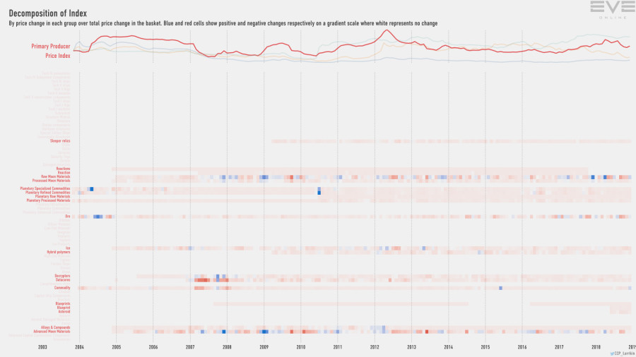 9ga index.decomp.PrimaryProducerPriceIndex