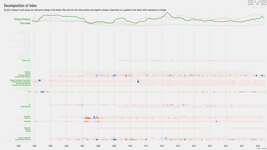 9ga index.decomp.PrimaryProducerPriceIndex