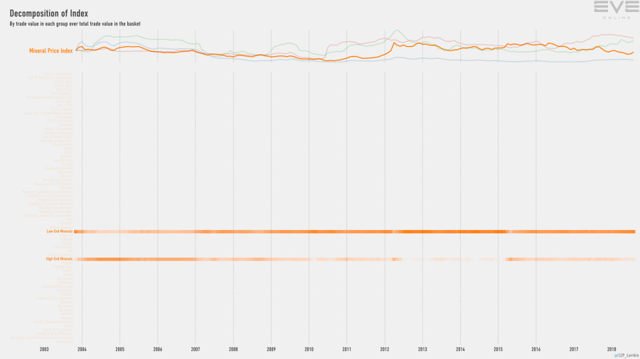 9fb index.value.decomp.MineralPriceIndex