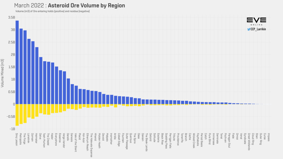 3 asteroid ore mined by region