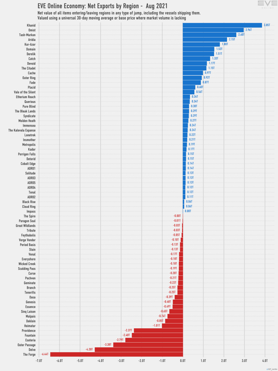 8 net exports
